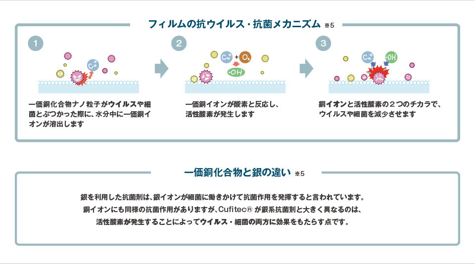 フィルムの抗ウイルス・抗菌メカニズムを紹介。一価銅化合物ナノ粒子がウイルスや細菌とぶつかった際に、水分中に一価銅イオンが溶出します。一価銅イオンが酸素と反応し、活性酸素が発生します。銅イオンと活性酸素の2つのチカラで、ウイルスや細菌を減少させます。一価銅化合物と銀の違いについてもご紹介。銀を利用した抗菌剤は、銀イオンが最近に働きかけて抗菌作用を発揮すると言われています。銅イオンにも同様の抗菌作用がありますが、Cufitesが銀系抗菌剤と大きく異なるのは、活性酸素が発生することによってウイルス・細菌の両方に効果をもたらす点です。