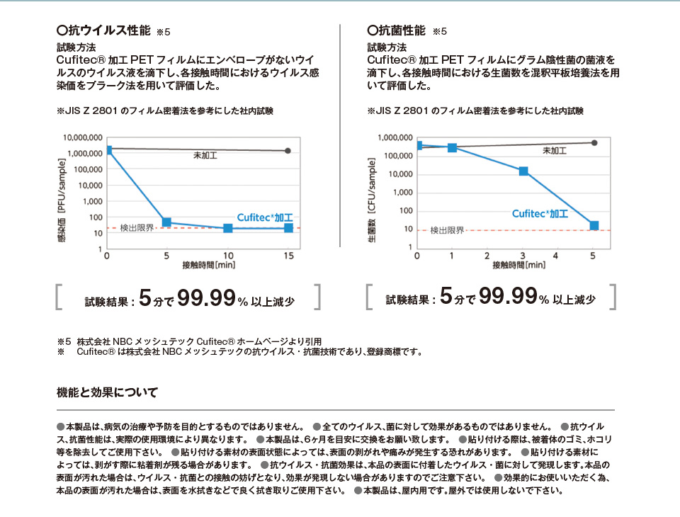 抗ウイルス・抗菌フィルムの試験方法、機能と効果について紹介しています。Cufitec加工PETフィルムにエンベロープがないウイルスのウイルス液を滴下し、各接触時間におけるウイルス感染価をプラーク法を用いて評価。5分が99.99%以上減少。Cufitec加工PETフィルムにグラム陰性菌の菌液を滴下し、各接触時間における生菌数を混釈平板培養法を用いて評価。5分が99.99%以上減少。